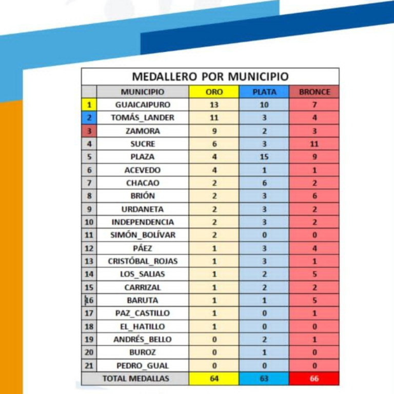 Guaicaipuro mantiene primer lugar en Juegos Deportivos Estudiantiles Miranda 2024.